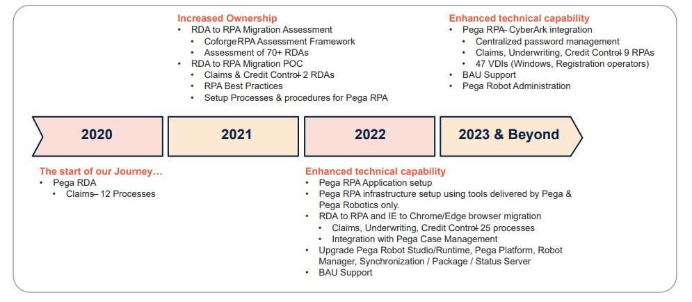 Coforge Helps QBE implement Pega Robotic Process Automation(RPA)
