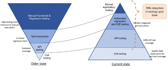 Test Automation Pyramid