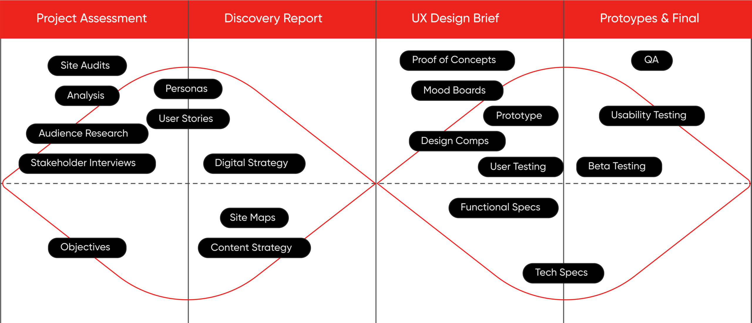 UI/UX Design flow